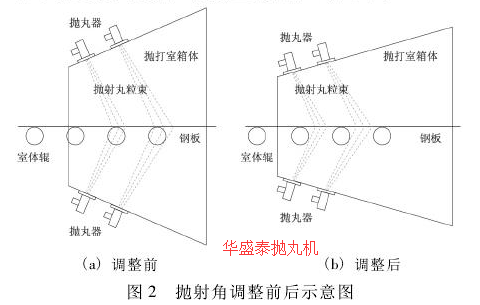 图2抛射角调整前后示意图