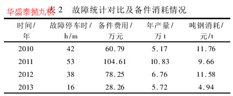 表2故障统计对比及备件消耗情况