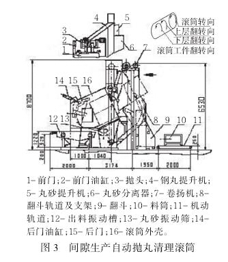 图3间隙生产自动抛丸清理滚筒