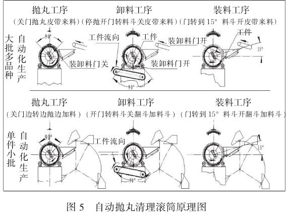 图5自动抛丸清理滚筒原理图