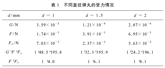 表3不同直径弹丸的受力情况