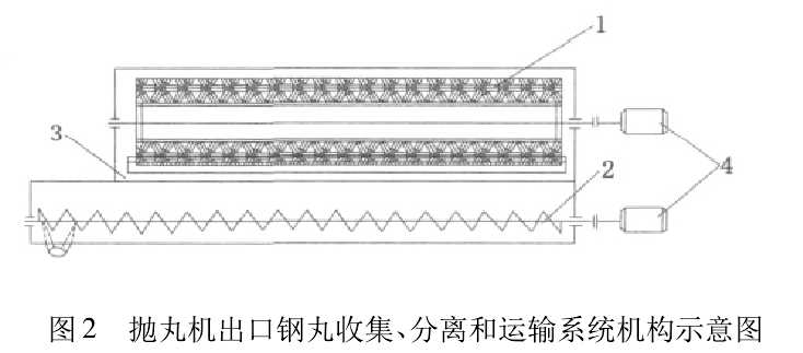 图2 抛丸机出口钢丸收集、分离和运输系统机构示意图