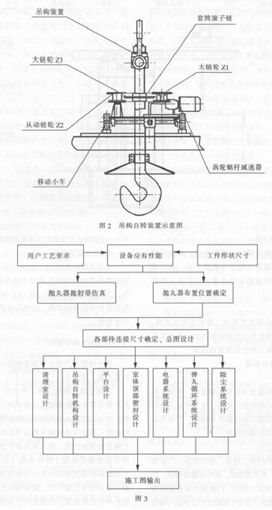 30吨行车吊钩式抛丸清理机生产线