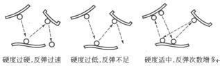 图4钢丸硬度与反弹性关系