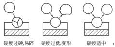 图3钢丸硬度与抛丸效果的关系