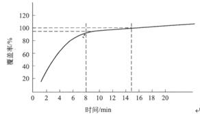 图2钢丸压痕覆盖率与时间曲线