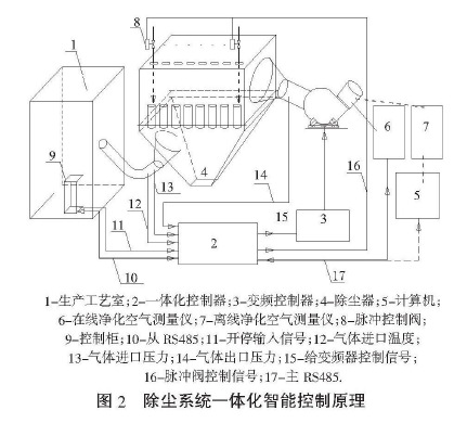 图2除尘系统一体化智能控制原理