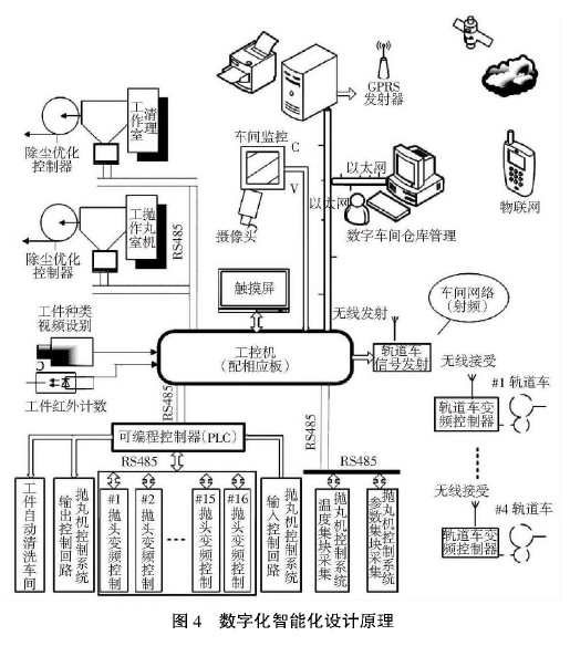 图4数字化智能化设计原理