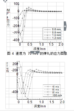 图 5 速度为 40 m/s 的弹丸的应力图像图 4 速度为 70 m/s 的弹丸的应力图像