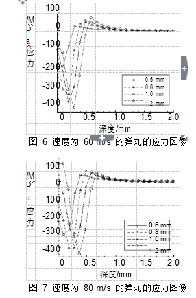 图 6 速度为 60 m/s 的弹丸的应力图像 图 7 速度为 80 m/s 的弹丸的应力图像