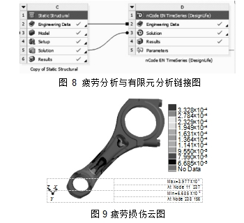  图 8 疲劳分析与有限元分析链接图  3.328×10-4 2.784×10-4 2.329×10-4 1.949×10-4 1.631×10-4 1.364×10-4 1.141×10-4 9.550×10-5 7.990×10-5 6.685×10-5 No Data  Z   X	Max=3.977×10-4 	At Node 11 237 Y	Min=6.685×10-5 	At Node 238 156  图9 疲劳损伤云图