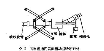 图 2  钢质管道内表面自动旋转喷砂枪