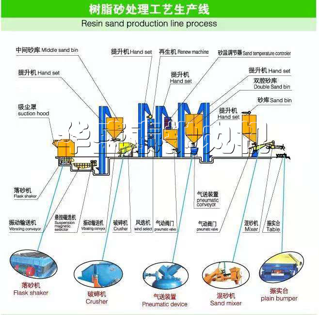 数值砂生产线处理工艺图