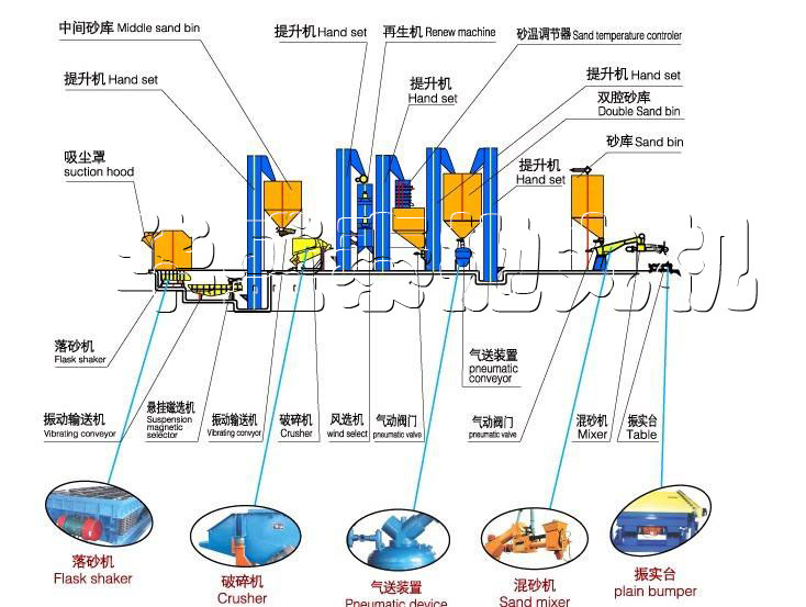 粘土砂生产线结构图